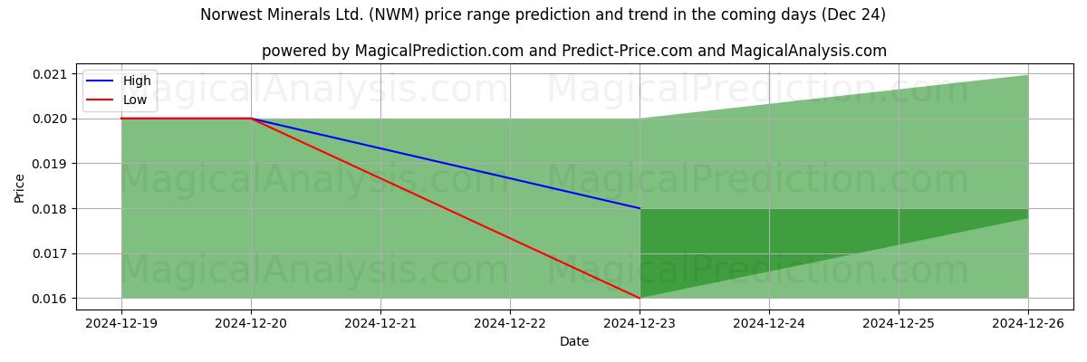 High and low price prediction by AI for Norwest Minerals Ltd. (NWM) (24 Dec)