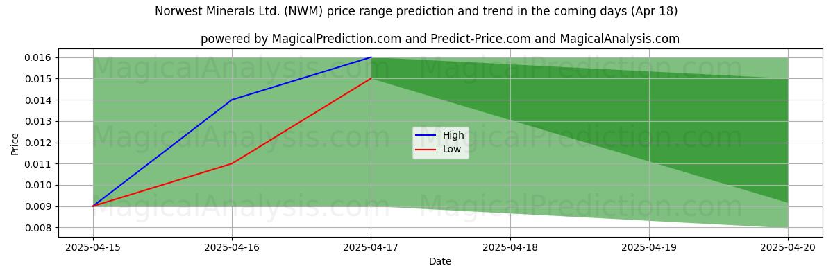 High and low price prediction by AI for Norwest Minerals Ltd. (NWM) (18 Apr) High and low price prediction by AI for Norwest Minerals Ltd. (NWM) (18 Apr)