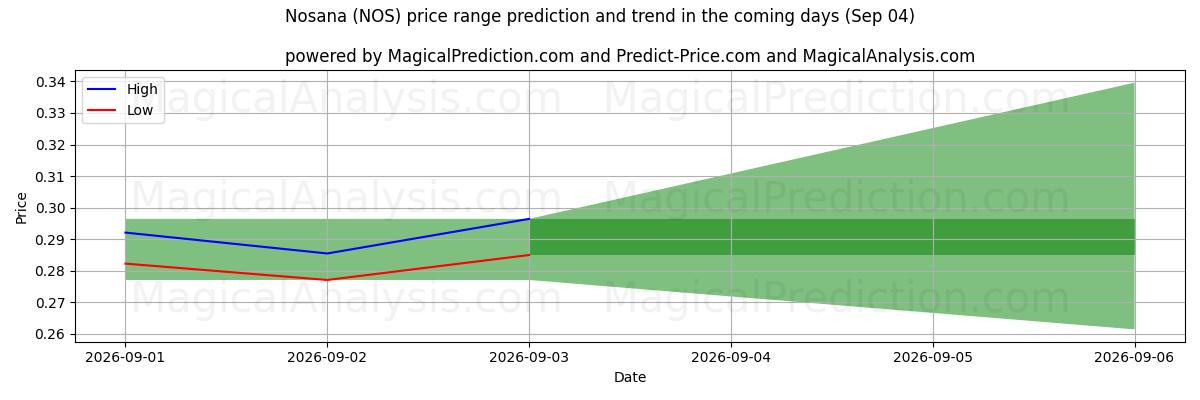 High and low price prediction by AI for نوسانا (NOS) (04 Sep)