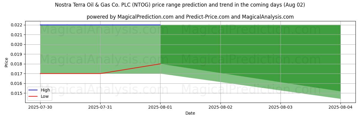 Previsão de Preço Alto e Baixo pela IA para Nostra Terra Oil & Gas Co. PLC (NTOG) (02 Aug) High and low price prediction by AI for Nostra Terra Oil & Gas Co. PLC (NTOG) (02 Aug)