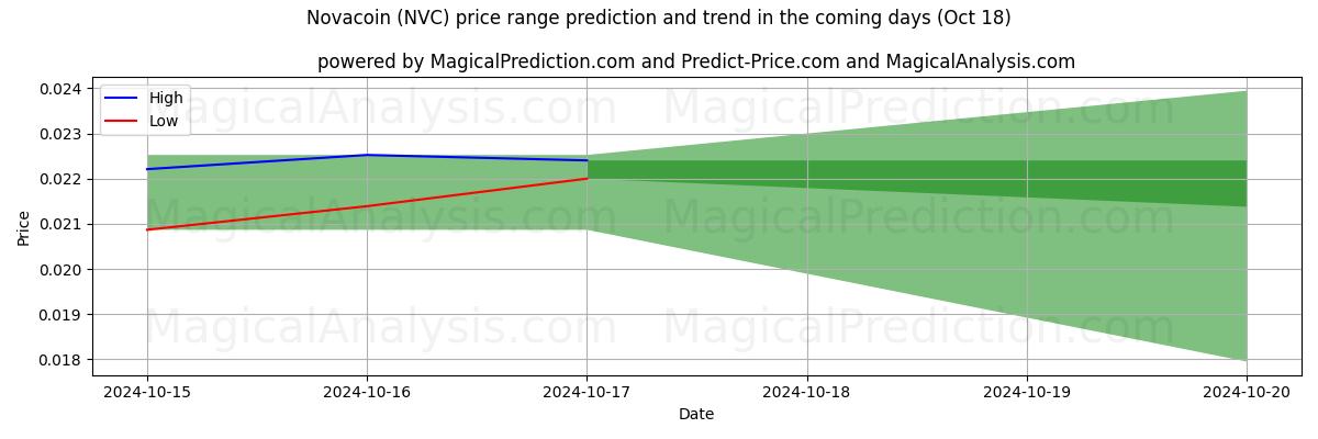 High and low price prediction by AI for نوا کوین (NVC) (18 Oct)