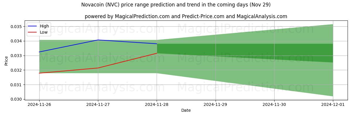 High and low price prediction by AI for Novacoin (NVC) (29 Nov)