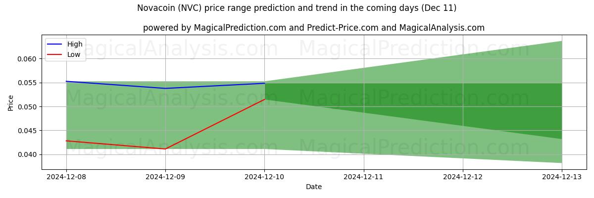 High and low price prediction by AI for 노바코인 (NVC) (11 Dec)