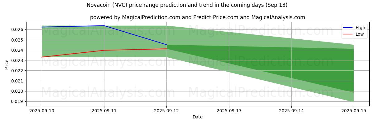 High and low price prediction by AI for ノバコイン (NVC) (13 Sep)