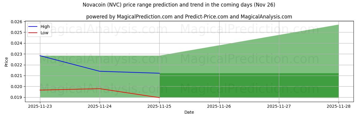 High and low price prediction by AI for Novacoin (NVC) (26 Nov)