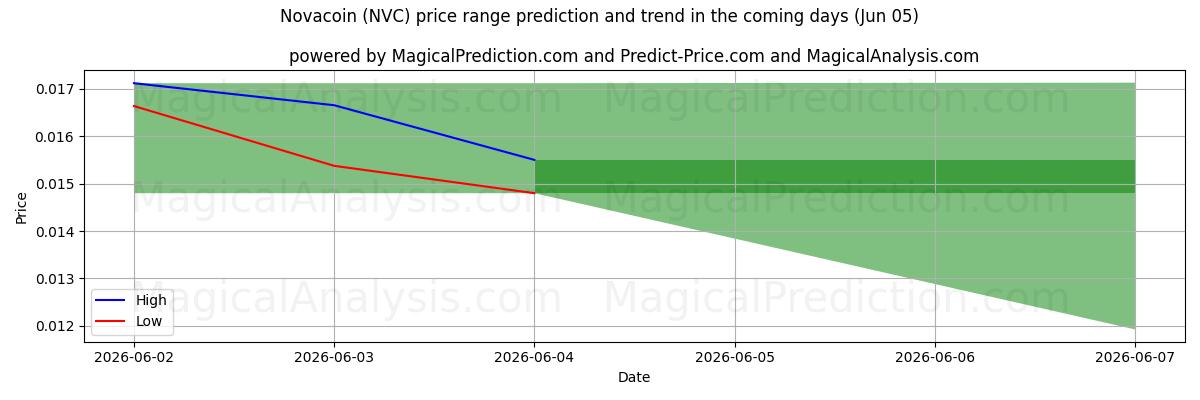 High and low price prediction by AI for नोवाकॉइन (NVC) (05 Jun)