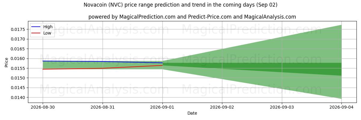 High and low price prediction by AI for نوا کوین (NVC) (02 Sep)