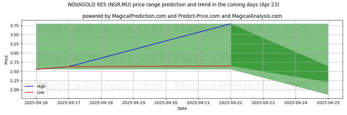 High and low price prediction by AI for NOVAGOLD RES (NGR.MU) (23 Apr) High and low price prediction by AI for NOVAGOLD RES (NGR.MU) (23 Apr)