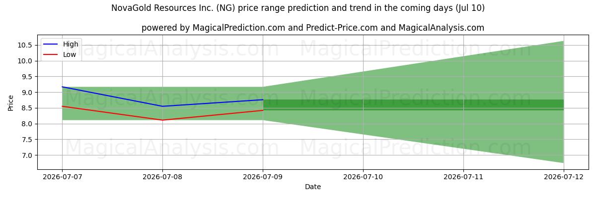 High and low price prediction by AI for NovaGold Resources Inc. (NG) (10 Jul)