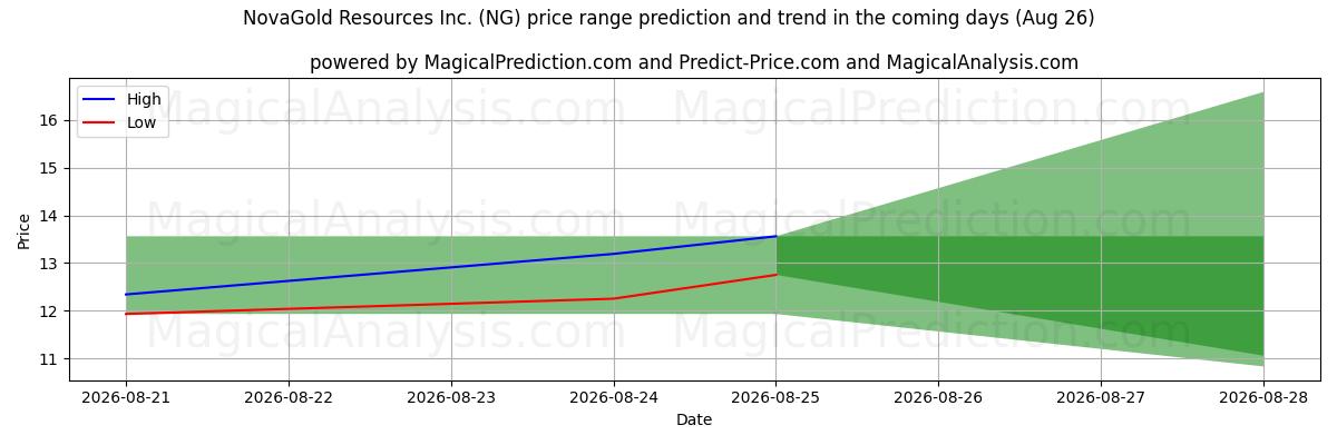 High and low price prediction by AI for NovaGold Resources Inc. (NG) (26 Aug)