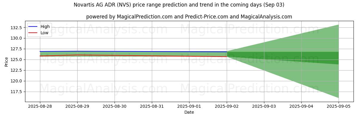 High and low price prediction by AI for Novartis AG ADR (NVS) (03 Sep)
