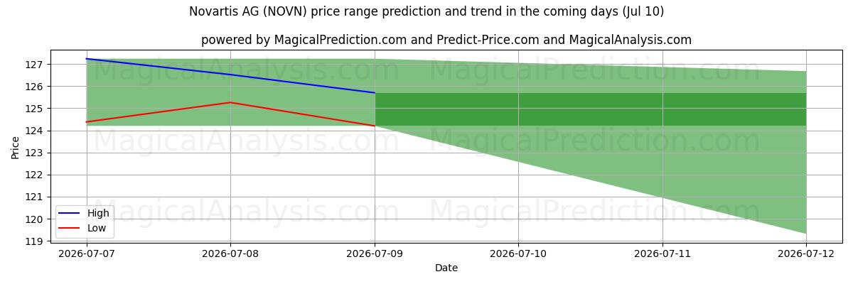 High and low price prediction by AI for Novartis AG (NOVN) (10 Jul)