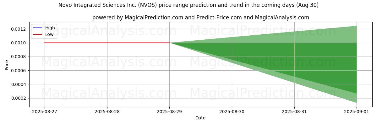 AI prijs hoog en laag voorspelling voor Novo Integrated Sciences Inc. (NVOS) (30 Aug) High and low price prediction by AI for Novo Integrated Sciences Inc. (NVOS) (30 Aug)