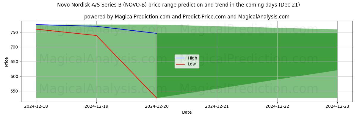 High and low price prediction by AI for Novo Nordisk A/S Series B (NOVO-B) (21 Dec)