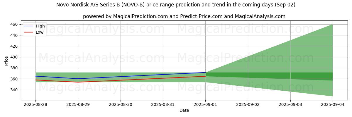 High and low price prediction by AI for Novo Nordisk A/S Series B (NOVO-B) (29 Aug)