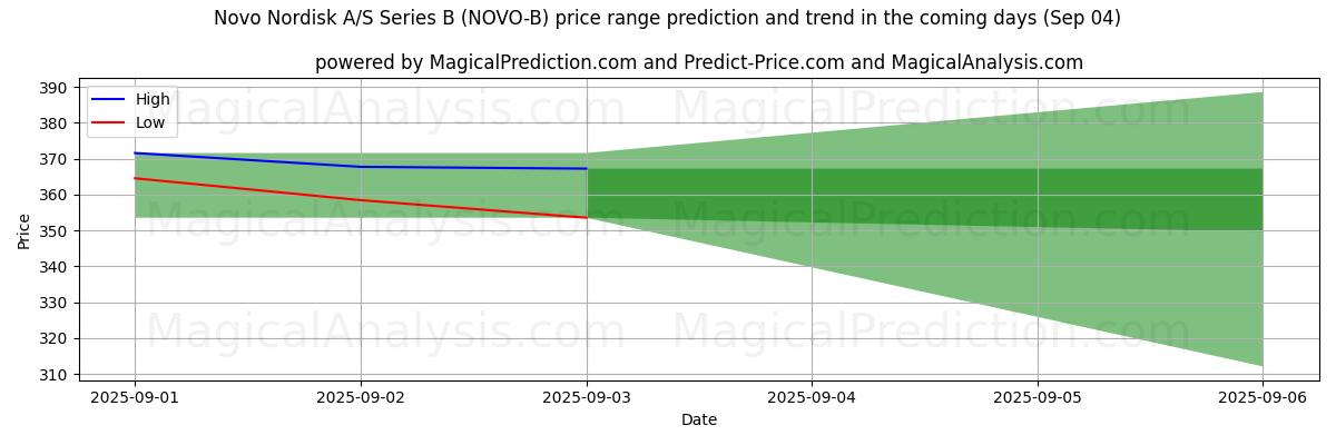 High and low price prediction by AI for Novo Nordisk A/S Series B (NOVO-B) (02 Sep)