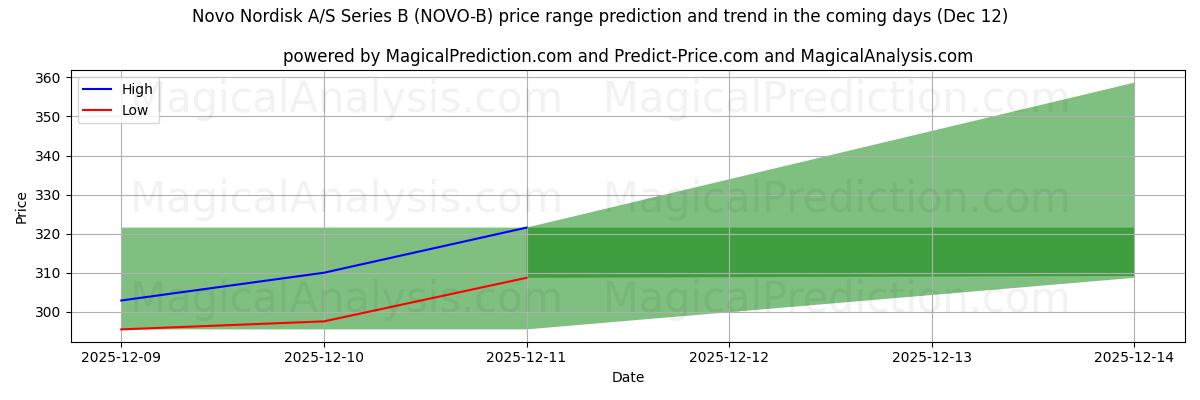 High and low price prediction by AI for Novo Nordisk A/S Series B (NOVO-B) (12 Dec)
