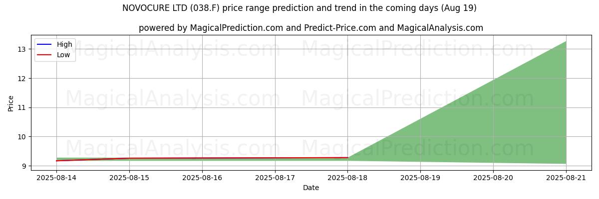 High and low price prediction by AI for NOVOCURE LTD (038.F) (19 Aug)