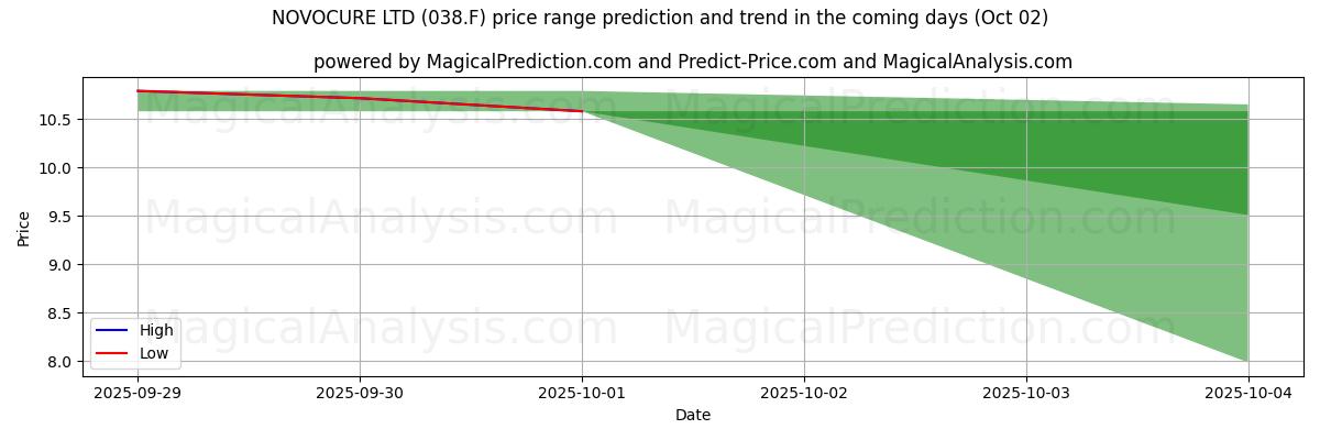 High and low price prediction by AI for NOVOCURE LTD (038.F) (02 Oct)
