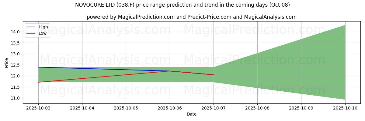 High and low price prediction by AI for NOVOCURE LTD (038.F) (08 Oct)