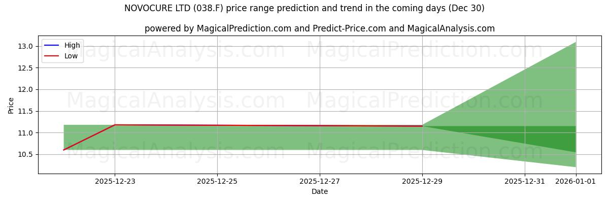High and low price prediction by AI for NOVOCURE LTD (038.F) (30 Dec)