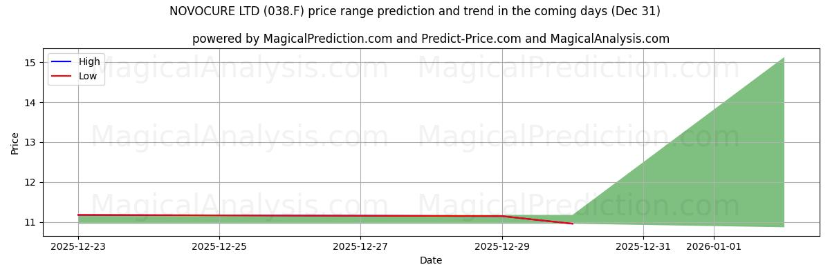High and low price prediction by AI for NOVOCURE LTD (038.F) (31 Dec)
