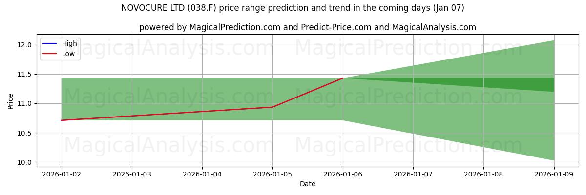 High and low price prediction by AI for NOVOCURE LTD (038.F) (06 Jan)