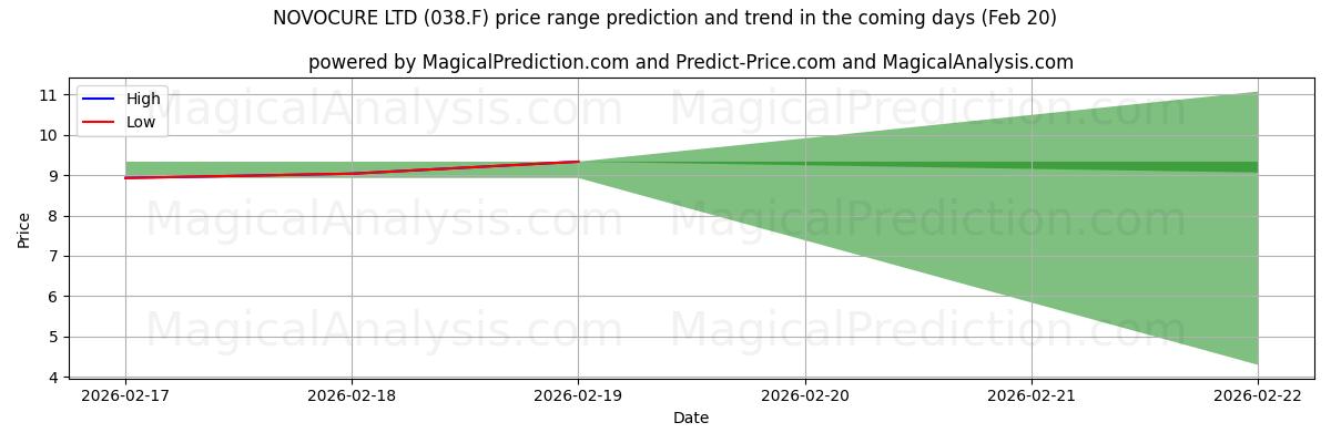 High and low price prediction by AI for NOVOCURE LTD (038.F) (20 Feb)