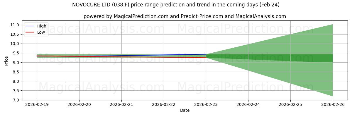 High and low price prediction by AI for NOVOCURE LTD (038.F) (24 Feb)