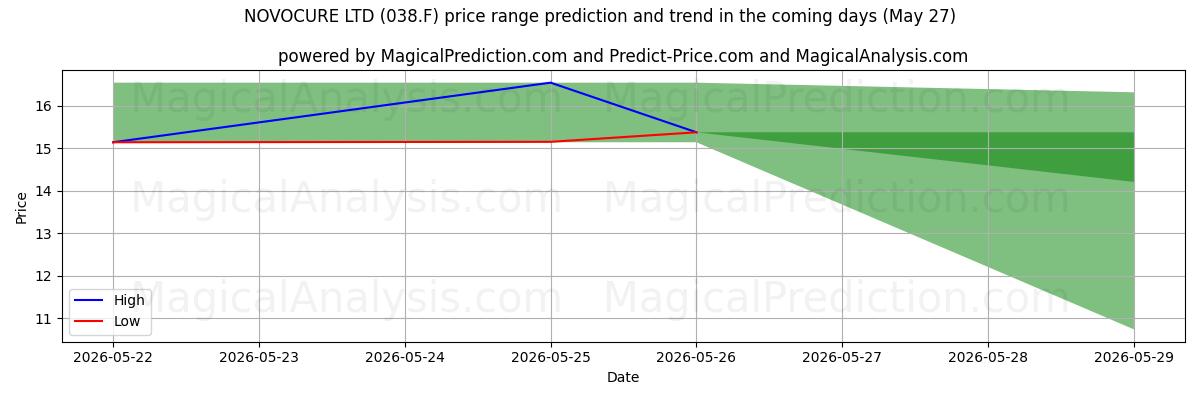 High and low price prediction by AI for NOVOCURE LTD (038.F) (26 May)