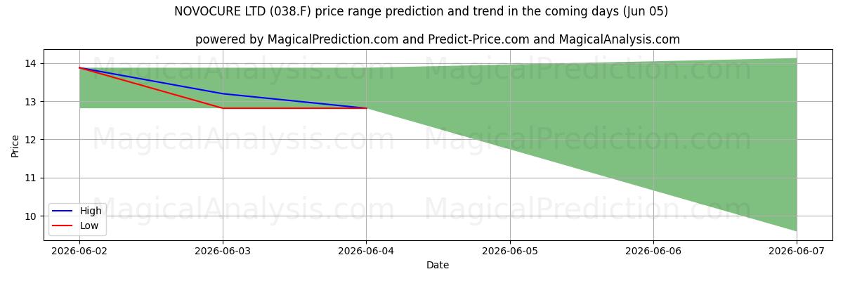 High and low price prediction by AI for NOVOCURE LTD (038.F) (05 Jun)