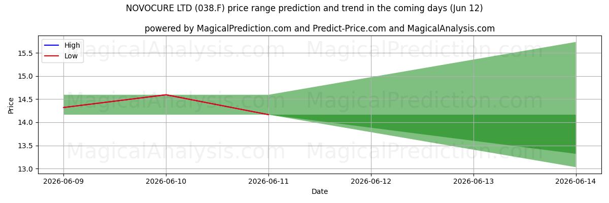 High and low price prediction by AI for NOVOCURE LTD (038.F) (09 Jun)