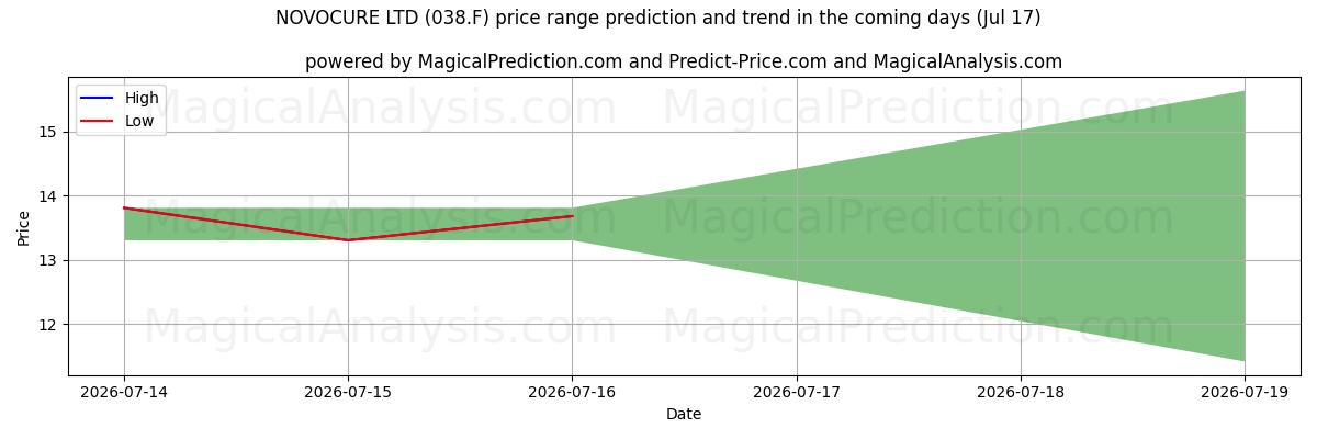 High and low price prediction by AI for NOVOCURE LTD (038.F) (17 Jul)
