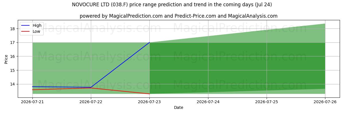 High and low price prediction by AI for NOVOCURE LTD (038.F) (24 Jul)