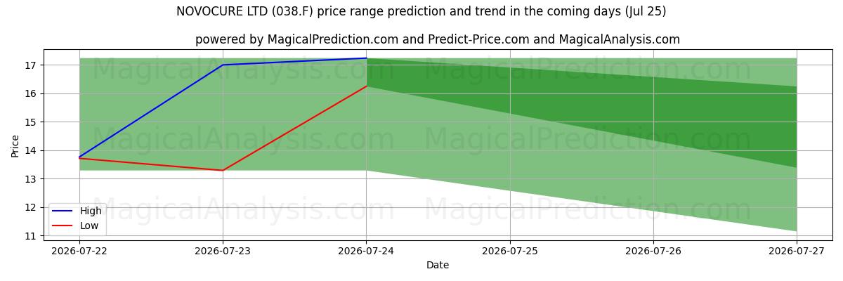 High and low price prediction by AI for NOVOCURE LTD (038.F) (25 Jul)