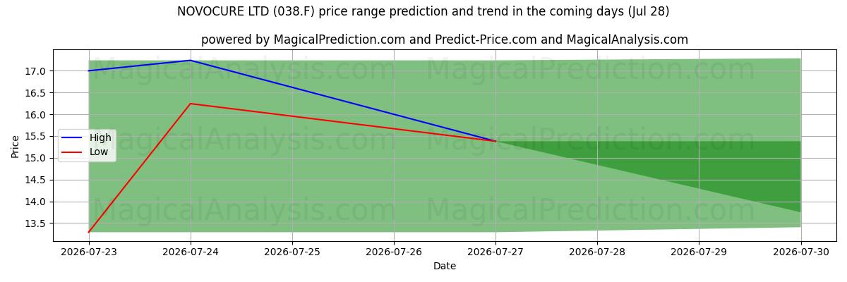 High and low price prediction by AI for NOVOCURE LTD (038.F) (28 Jul)