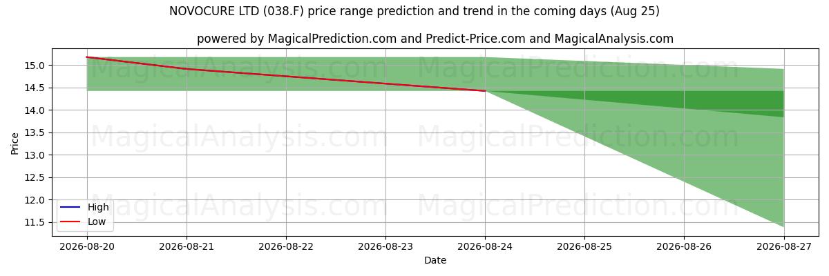 High and low price prediction by AI for NOVOCURE LTD (038.F) (25 Aug)