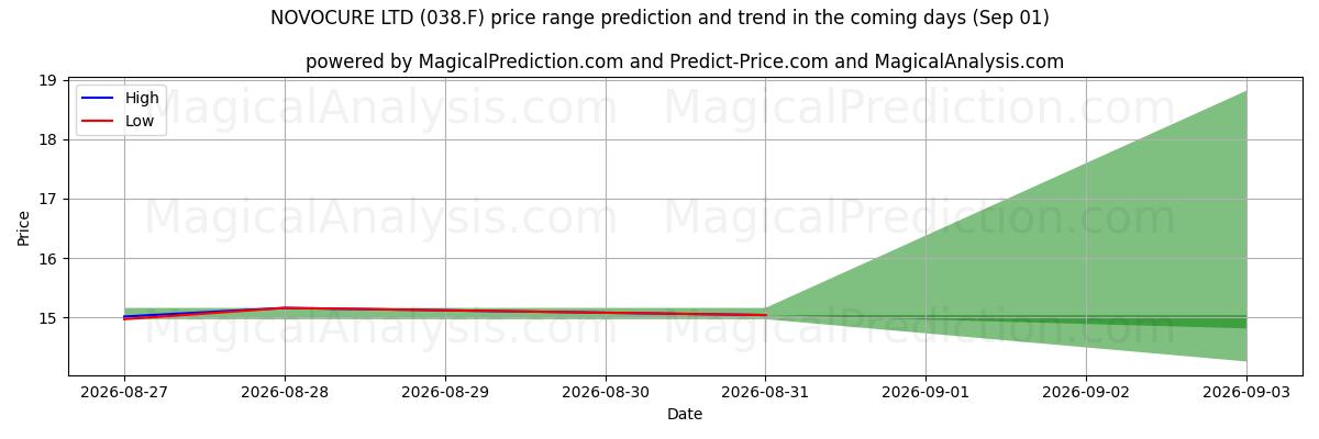 High and low price prediction by AI for NOVOCURE LTD (038.F) (01 Sep)