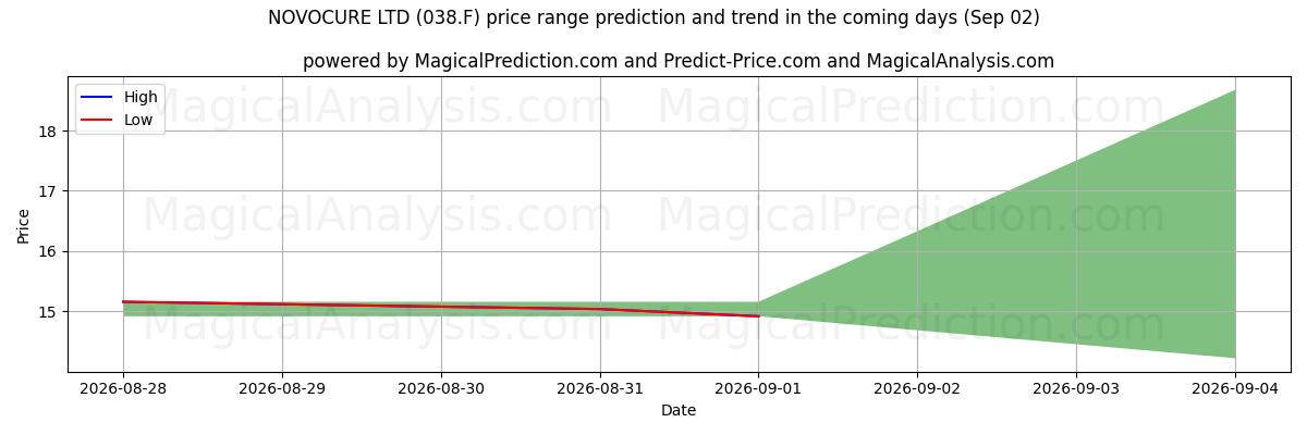 High and low price prediction by AI for NOVOCURE LTD (038.F) (02 Sep)