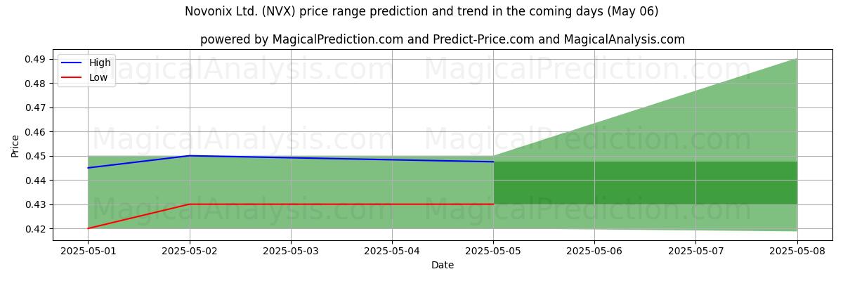 Pronóstico de precios altos y bajos por IA para Novonix Ltd. (NVX) (06 May) High and low price prediction by AI for Novonix Ltd. (NVX) (06 May)