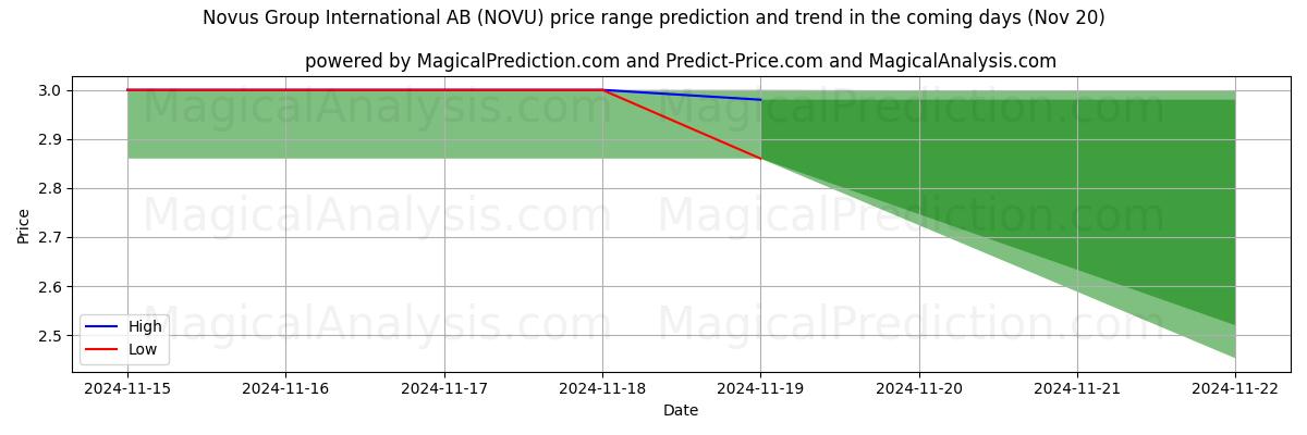 High and low price prediction by AI for Novus Group International AB (NOVU) (20 Nov)