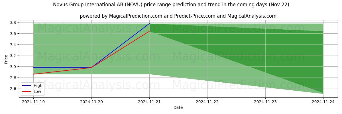 High and low price prediction by AI for Novus Group International AB (NOVU) (22 Nov)