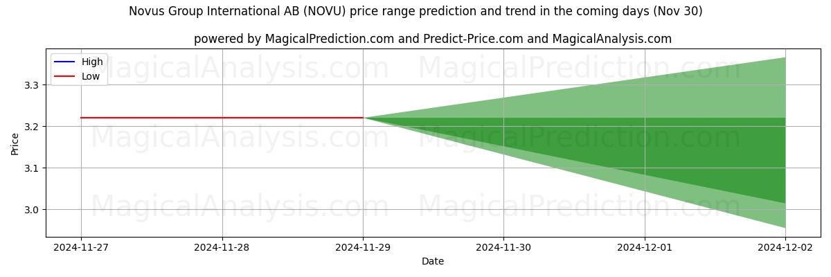 High and low price prediction by AI for Novus Group International AB (NOVU) (30 Nov)