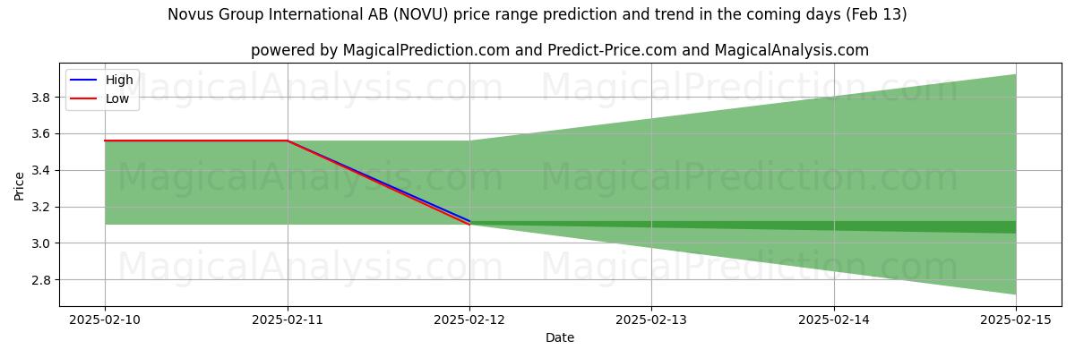 High and low price prediction by AI for Novus Group International AB (NOVU) (29 Jan)