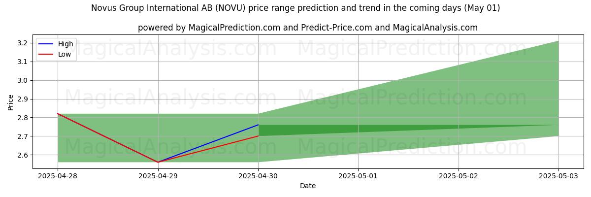 High and low price prediction by AI for Novus Group International AB (NOVU) (01 May)