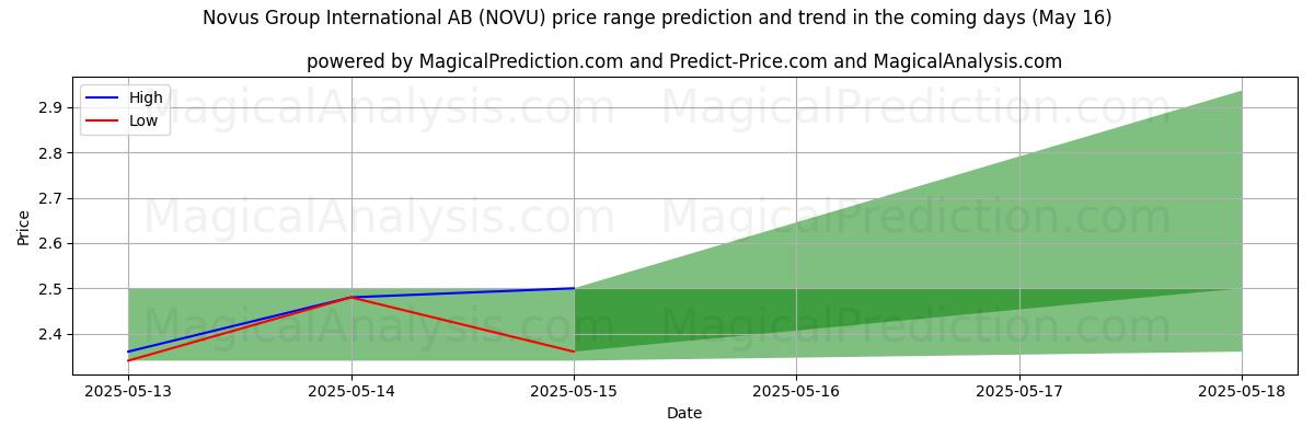 High and low price prediction by AI for Novus Group International AB (NOVU) (16 May)