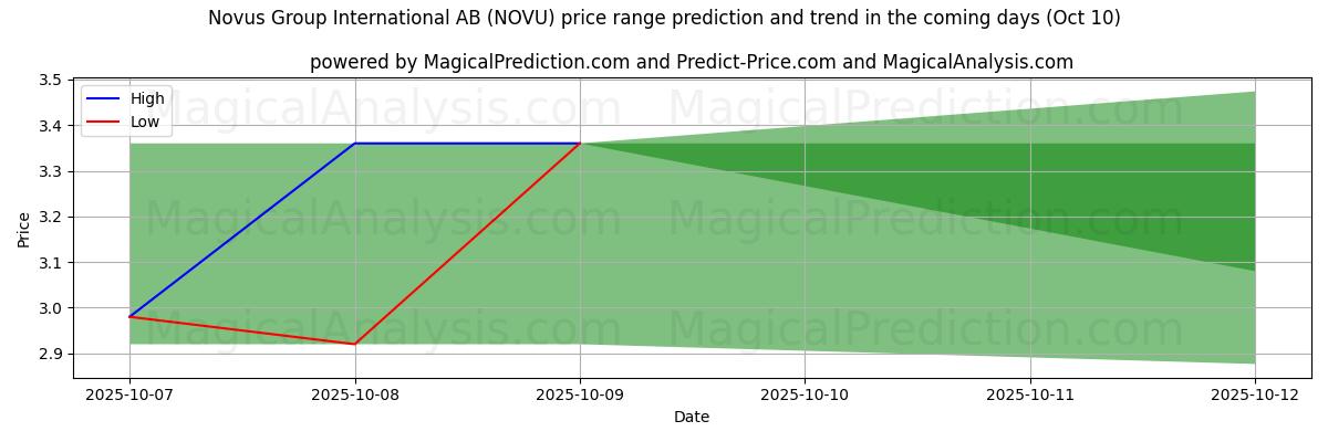 AI's høje og lave prisprognose for Novus Group International AB (NOVU) (10 Oct) High and low price prediction by AI for Novus Group International AB (NOVU) (10 Oct)