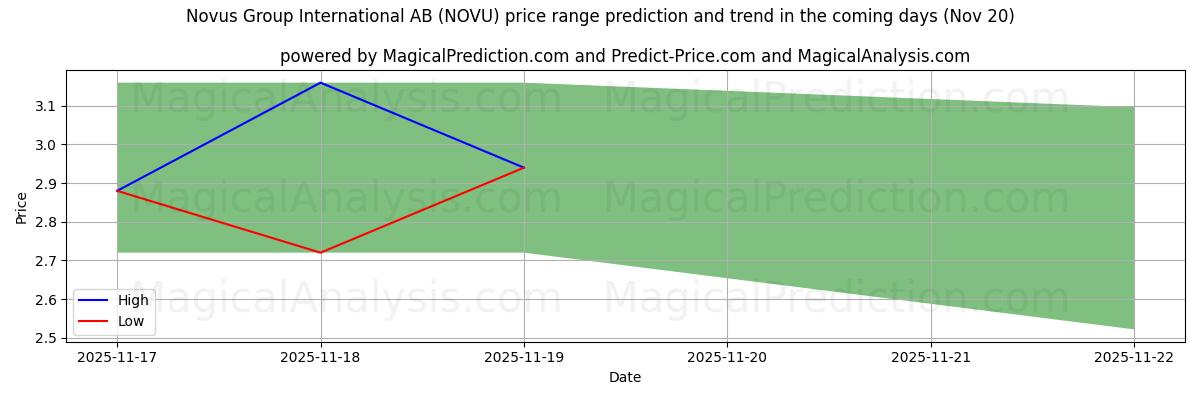 High and low price prediction by AI for Novus Group International AB (NOVU) (20 Nov)