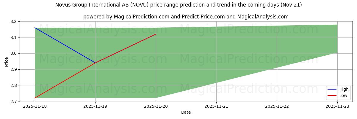 High and low price prediction by AI for Novus Group International AB (NOVU) (21 Nov)
