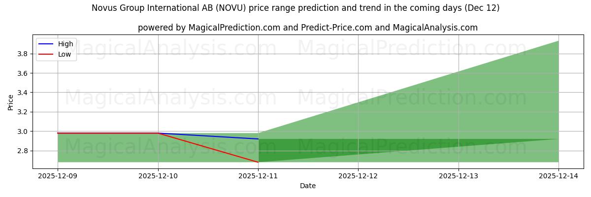 High and low price prediction by AI for Novus Group International AB (NOVU) (12 Dec)